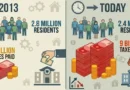 Shifrat e grabitjes, në 2013 shqiptarët paguanin 3 miliardë taksa për 2.8 milionë banorë, sot paguajnë 9 miliardë me 2.4 milionë banorë
