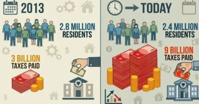 Shifrat e grabitjes, në 2013 shqiptarët paguanin 3 miliardë taksa për 2.8 milionë banorë, sot paguajnë 9 miliardë me 2.4 milionë banorë