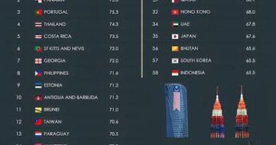 Beqir Sina: Malajzia, destinacioni më i mirë në botë për pension sipas Indeksit Rumavi 2026